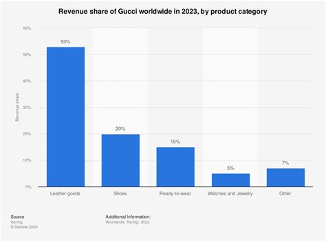 gucci revenue by product|gucci annual report 2022.